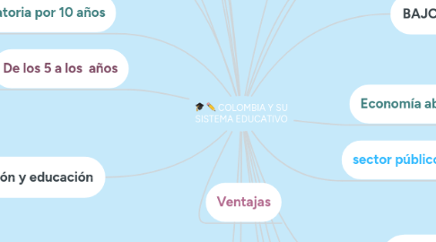 Mind Map: COLOMBIA Y SU SISTEMA EDUCATIVO