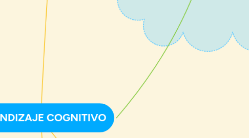 Mind Map: APRENDIZAJE COGNITIVO