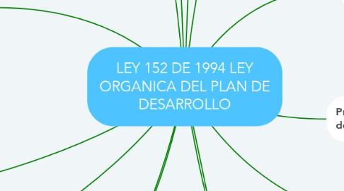 Mind Map: LEY 152 DE 1994 LEY ORGANICA DEL PLAN DE DESARROLLO
