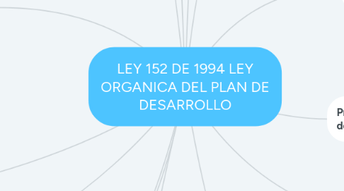 Mind Map: LEY 152 DE 1994 LEY ORGANICA DEL PLAN DE DESARROLLO