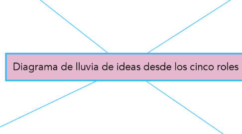 Mind Map: Diagrama de lluvia de ideas desde los cinco roles