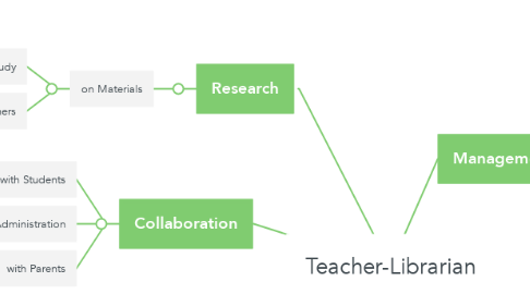 Mind Map: Teacher-Librarian