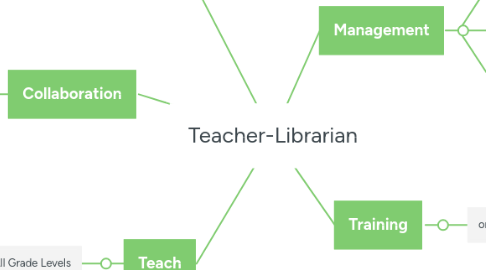 Mind Map: Teacher-Librarian