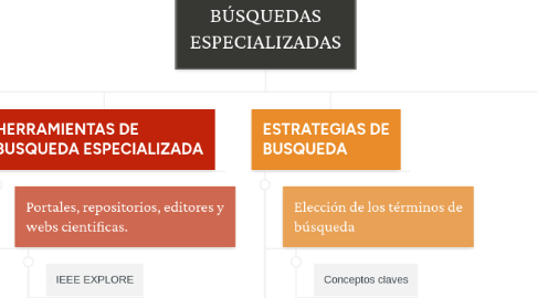 Mind Map: BÚSQUEDAS ESPECIALIZADAS