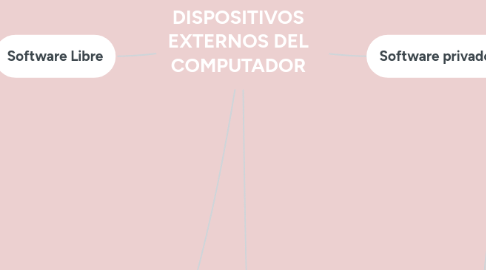 Mind Map: DISPOSITIVOS EXTERNOS DEL COMPUTADOR