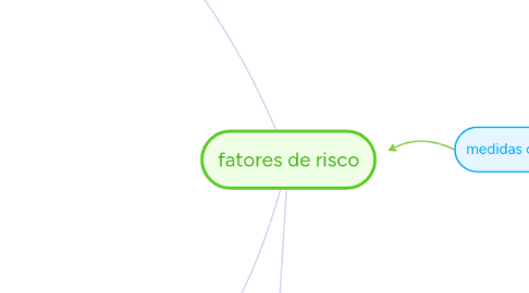 Mind Map: fatores de risco