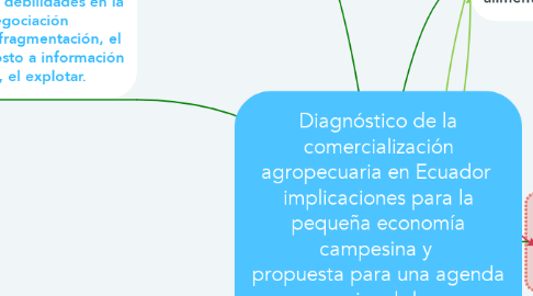 Mind Map: Diagnóstico de la comercialización agropecuaria en Ecuador  implicaciones para la pequeña economía campesina y  propuesta para una agenda nacional de  comercialización agropecuaria