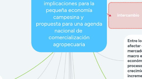 Mind Map: Diagnóstico de la comercialización agropecuaria en Ecuador implicaciones para la pequeña economía campesina y propuesta para una agenda nacional de comercialización agropecuaria