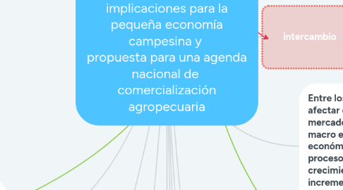 Mind Map: Diagnóstico de la comercialización agropecuaria en Ecuador  implicaciones para la pequeña economía campesina y  propuesta para una agenda nacional de  comercialización agropecuaria