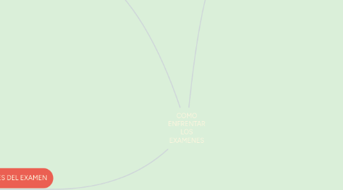 Mind Map: COMO ENFRENTAR LOS EXAMENES