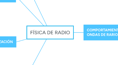 Mind Map: FÍSICA DE RADIO