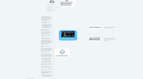 Mind Map: STRATEGIC MANAGEMENT