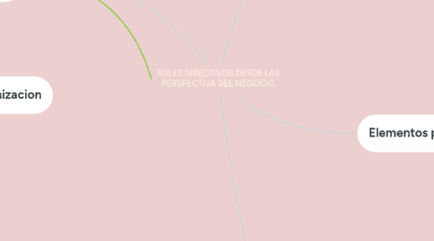 Mind Map: ROLES DIRECTIVOS DESDE LAS PERSPECTIVA DEL NEGOCIO