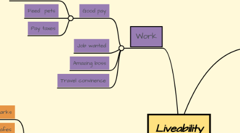 Mind Map: Liveability