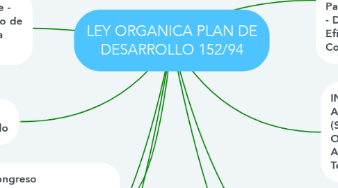 Mind Map: LEY ORGANICA PLAN DE DESARROLLO 152/94
