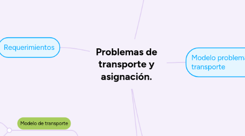 Mind Map: Gestor de contenidos ( CMS)