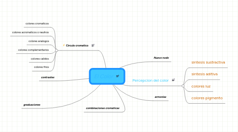 Mind Map: El Color