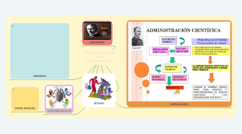 Mind Map: TEORÍA CIENTÍFICA DE LA ADMINISTRACIÓN