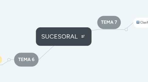 Mind Map: SUCESORAL