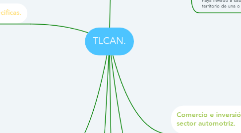 Mind Map: TLCAN.