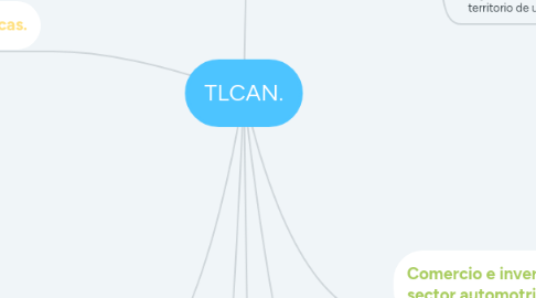 Mind Map: TLCAN.