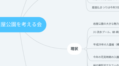 Mind Map: 岩屋公園を考える会