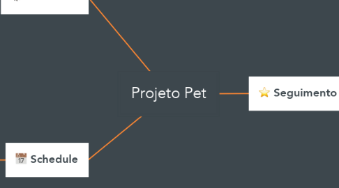 Mind Map: Projeto Pet