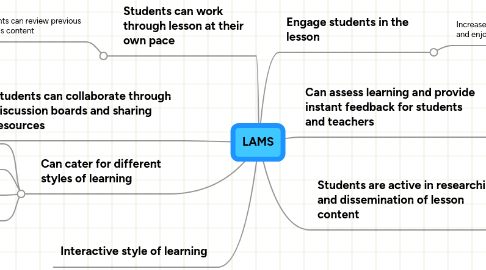 Mind Map: LAMS