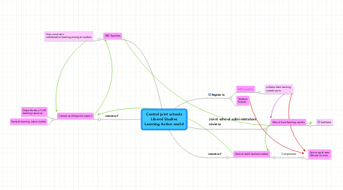Mind Map: Central joint schools Liberal Studies Learning Active world