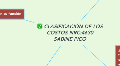 Mind Map: CLASIFICACIÓN DE LOS COSTOS NRC:4630 SABINE PICO