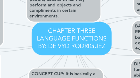 Mind Map: CHAPTER THREE LANGUAGE FUNCTIONS BY: DEIVYD RODRIGUEZ