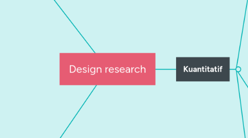 Mind Map: Design research