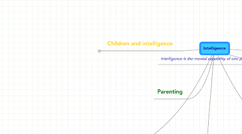 Mind Map: Intelligence