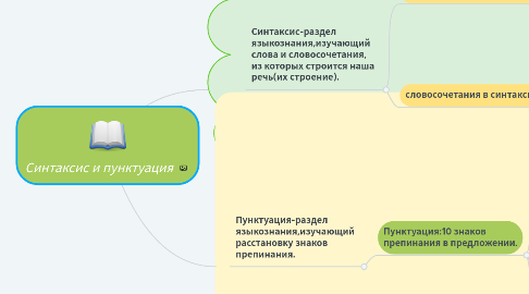 Mind Map: Синтаксис и пунктуация