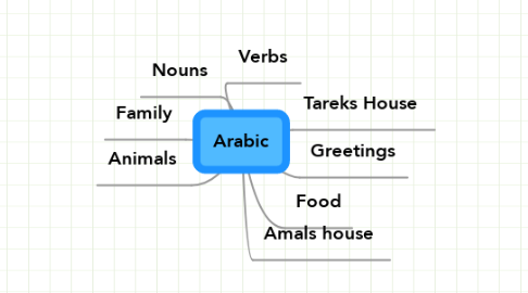 Mind Map: Arabic