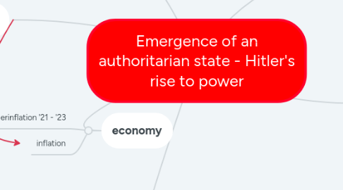 Mind Map: Emergence of an authoritarian state - Hitler's rise to power