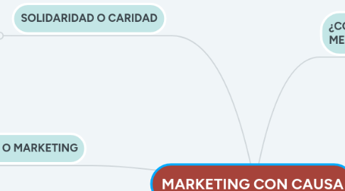 Mind Map: MARKETING CON CAUSA