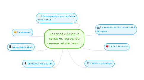 Mind Map: Les sept clés de la santé du corps, du cerveau et de l’esprit