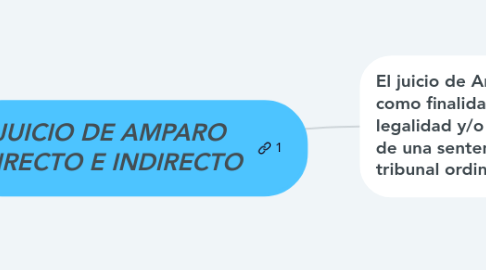 Mind Map: JUICIO DE AMPARO DIRECTO E INDIRECTO