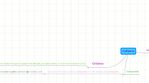 Mind Map: Intelligence