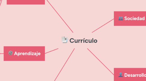 Mind Map: Currículo