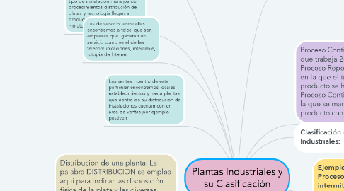 Mind Map: Plantas Industriales y su Clasificación