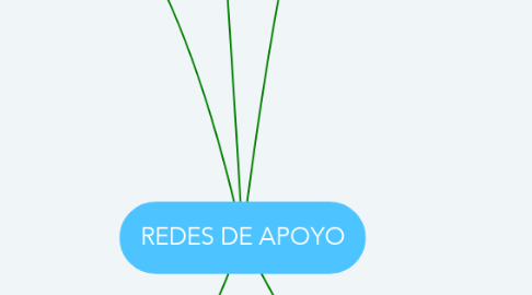 Mind Map: REDES DE APOYO