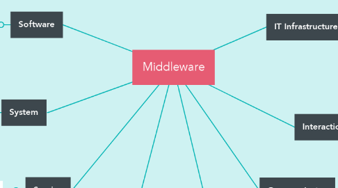 Mind Map: Middleware