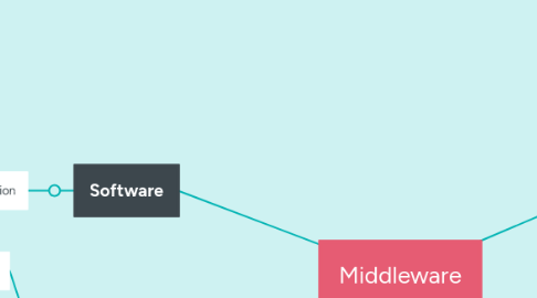 Mind Map: Middleware