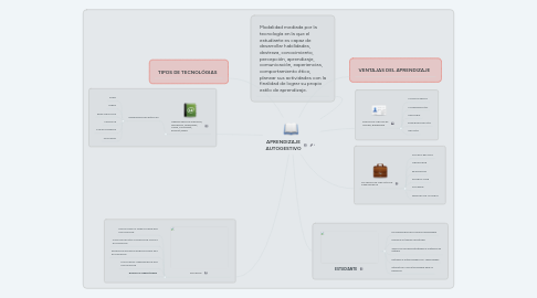 Mind Map: APRENDIZAJE AUTOGESTIVO