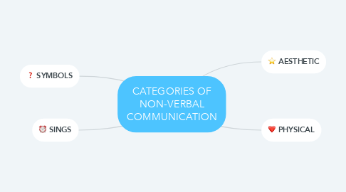 Mind Map: CATEGORIES OF NON-VERBAL COMMUNICATION