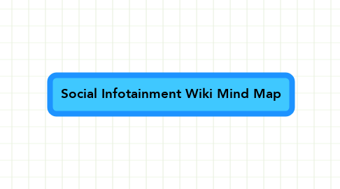Mind Map: Social Infotainment Wiki Mind Map