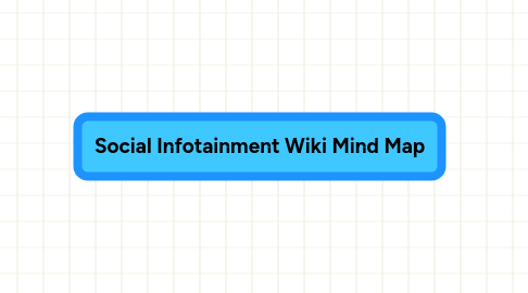 Mind Map: Social Infotainment Wiki Mind Map