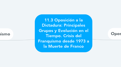 Mind Map: 11.3 Oposición a la Dictadura: Principales Grupos y Evolución en el Tiempo. Crisis del Franquismo desde 1973 a la Muerte de Franco